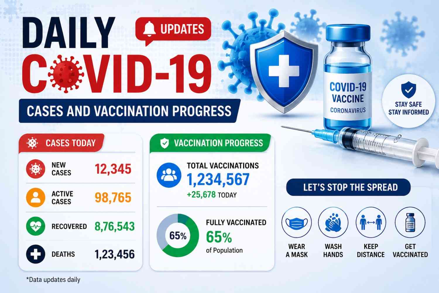 Daily COVID-19 Updates: Cases and Vaccination Progress
